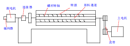 螺桿臥式離心機(jī)基本構(gòu)造