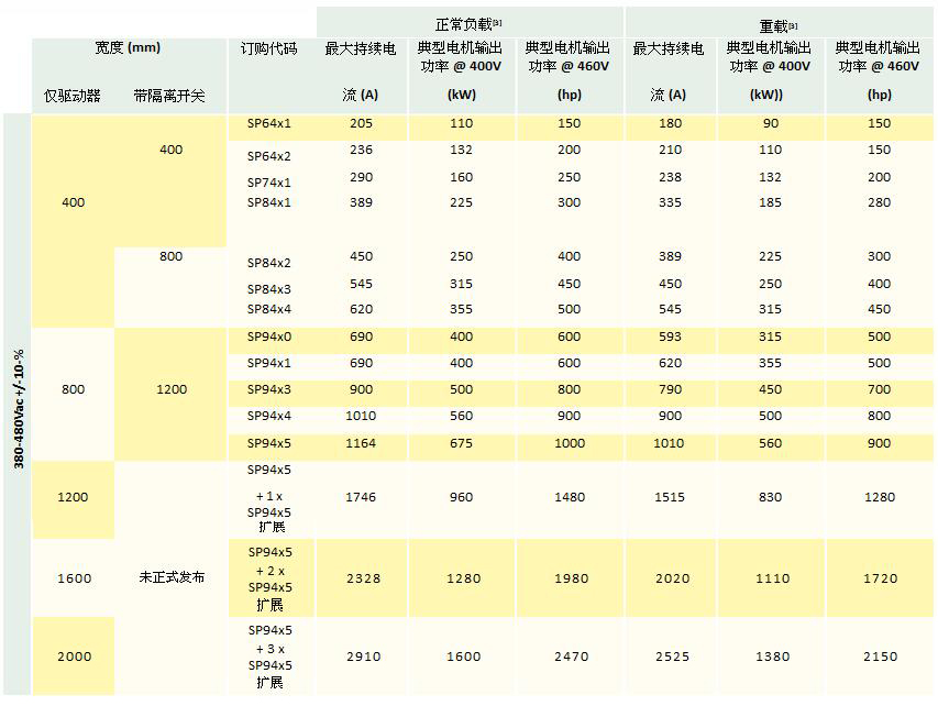 Unidrive SP大功率交流驅(qū)動(dòng)器